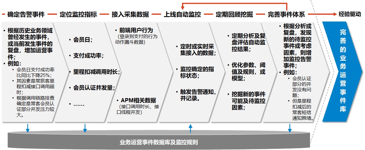 航司直銷線上運(yùn)營能力建設(shè)