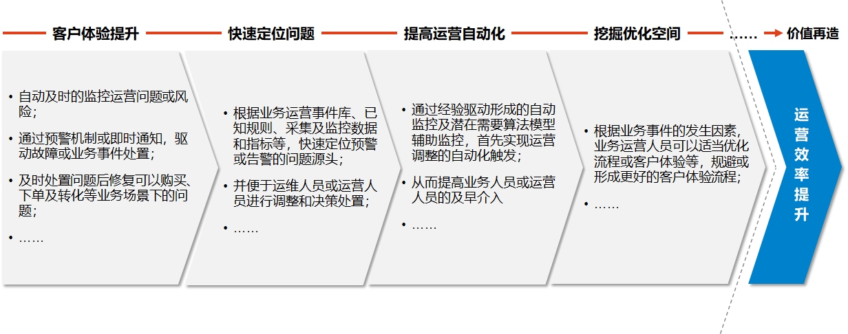 航司直銷線上運(yùn)營能力建設(shè)