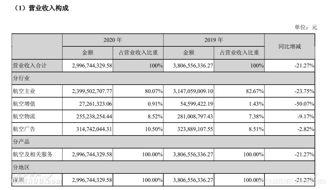深圳機場2020年凈利潤下滑95%（附圖）
-美國雙清包稅