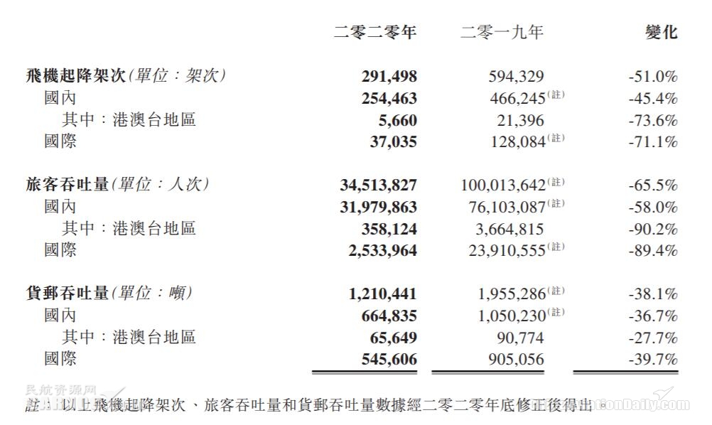 北京首都機(jī)場2020年凈虧損20.34億元（附圖）
-美國空派