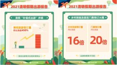 清明“補(bǔ)償式出游”需求強(qiáng)勁
-深圳空派