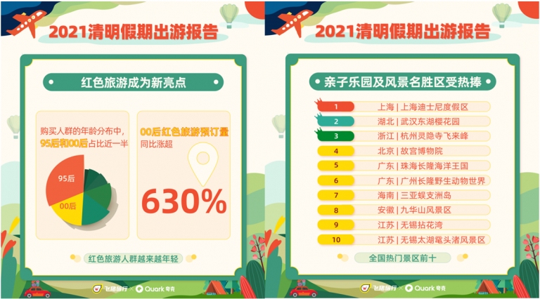 清明“補(bǔ)償式出游”需求強(qiáng)勁
-深圳空派