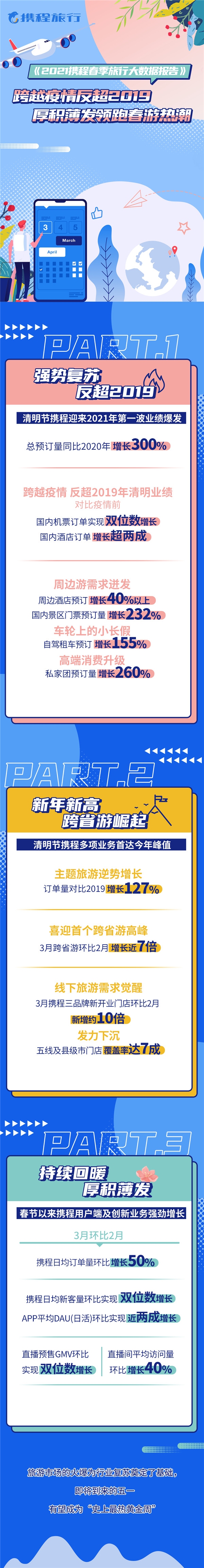 攜程發(fā)布《2021攜程春季旅行大數(shù)據(jù)報告》