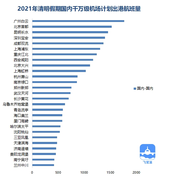清明假期 國內(nèi)計劃出港航班3.47萬架次(附圖)
-深圳海派
