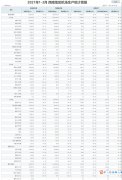 1-3月西南地區(qū)機場吞吐量同比增長47.26%
-國際空運