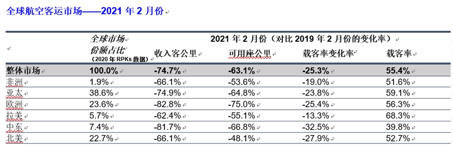 載客率下降20.5個百分點
-深圳空派