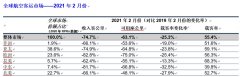 載客率下降20.5個(gè)百分點(diǎn)
-深圳空派
