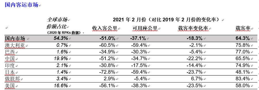 載客率下降20.5個百分點
-深圳空派
