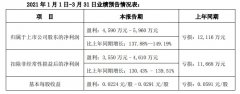 深圳機(jī)場預(yù)計(jì)一季度盈利4590萬元-5960萬元 同比大幅扭虧