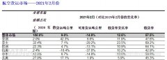  中東航空公司 與2019年同期相比
-深圳雙清包稅