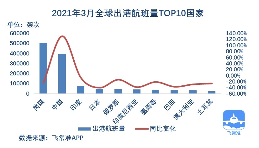3月全球?qū)嶋H出港航班量TOP10國家