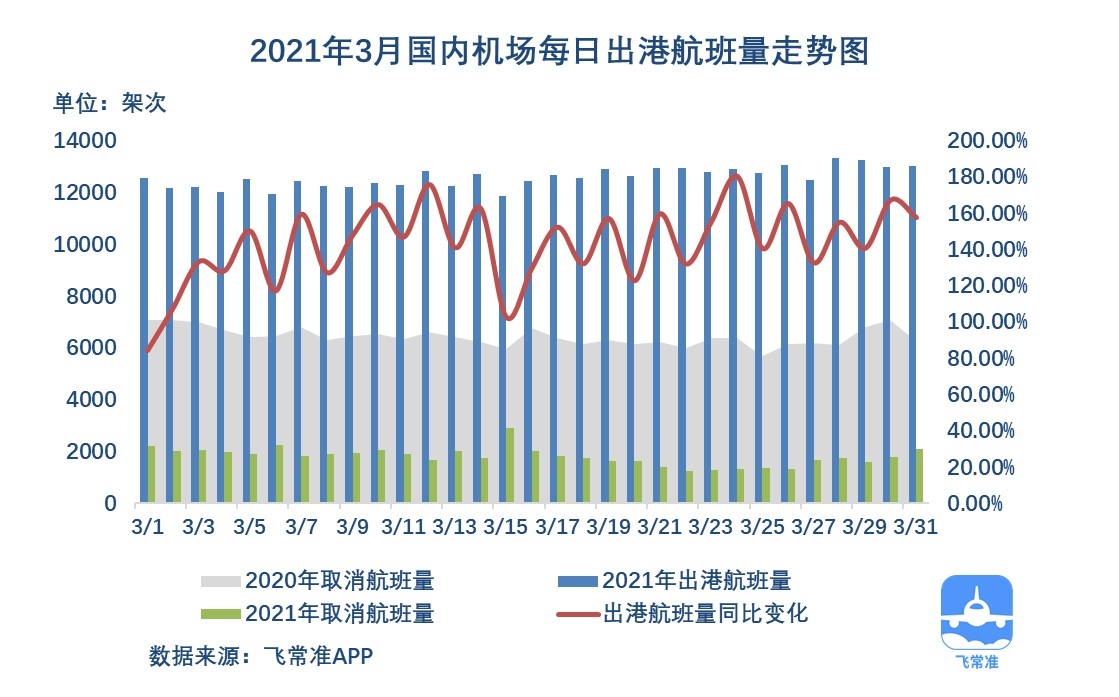 3月國內(nèi)機場出港航班量