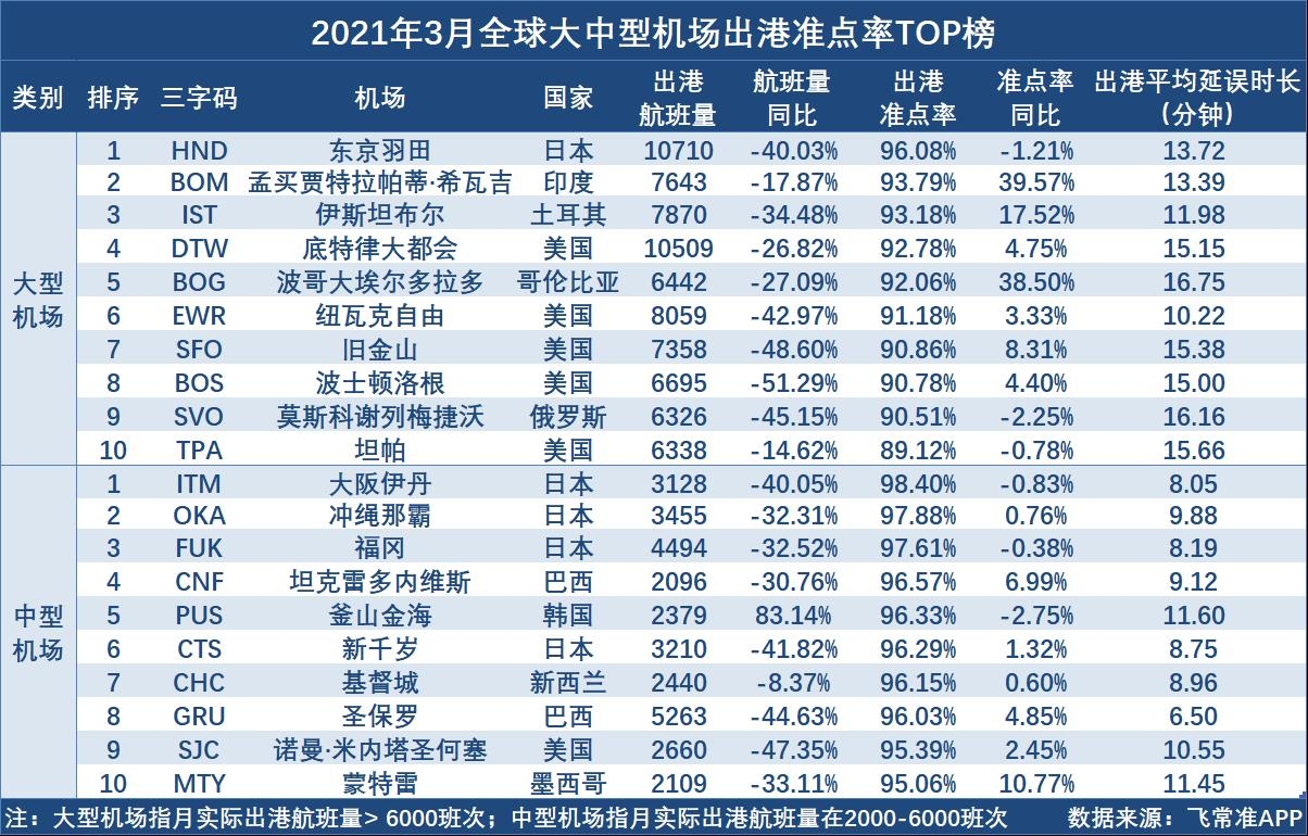 3月全球大中型機場出港準(zhǔn)點率