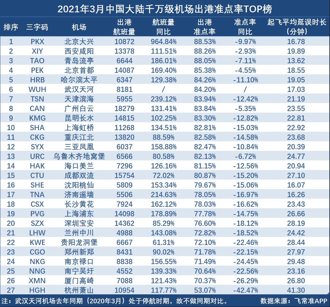3月中國大陸千萬級機場準(zhǔn)點率