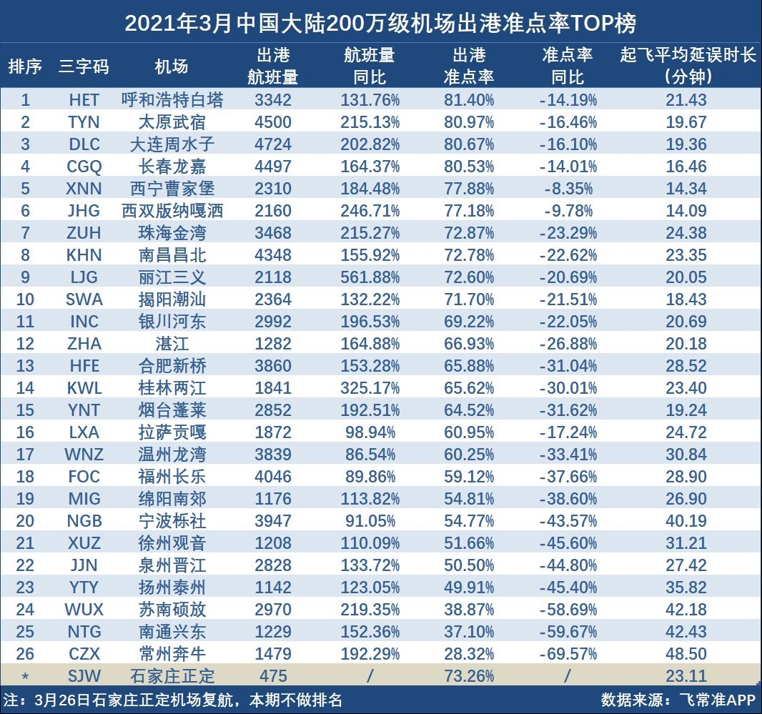 3月中國大陸200萬級機場準(zhǔn)點率