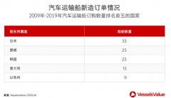 獨(dú)家！汽車運(yùn)輸船估價(jià)幾何？-深圳貨運(yùn)貨代公司
