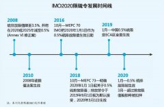 <b>限硫丨大限將至，低硫燃油儲備起來……-上海空運公司</b>