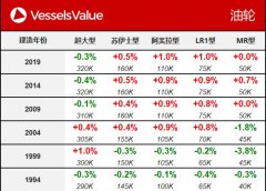 VesselsValue：一周船舶買賣交易周報(bào)-香港空運(yùn)公司