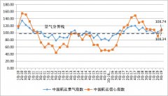 中國(guó)航運(yùn)穩(wěn)步向好企業(yè)家信心得到恢復(fù)-澳大利亞國(guó)際空運(yùn)