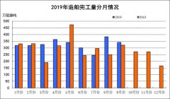國際快遞價格表2019年1~9月船舶工業(yè)經(jīng)濟(jì)運(yùn)行情況