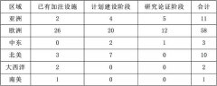 歐洲航運代理-新加坡、日本與韓國的LNG加注業(yè)務發(fā)展到哪種程度？