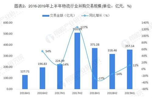 上半年物流行業(yè)分析 綜合物流成熱點！