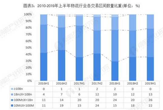 上半年物流行業(yè)分析 綜合物流成熱點！