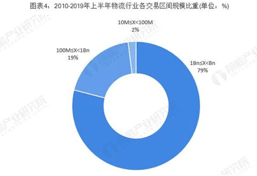 上半年物流行業(yè)分析 綜合物流成熱點！