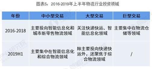 上半年物流行業(yè)分析 綜合物流成熱點！