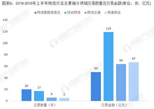 上半年物流行業(yè)分析 綜合物流成熱點！